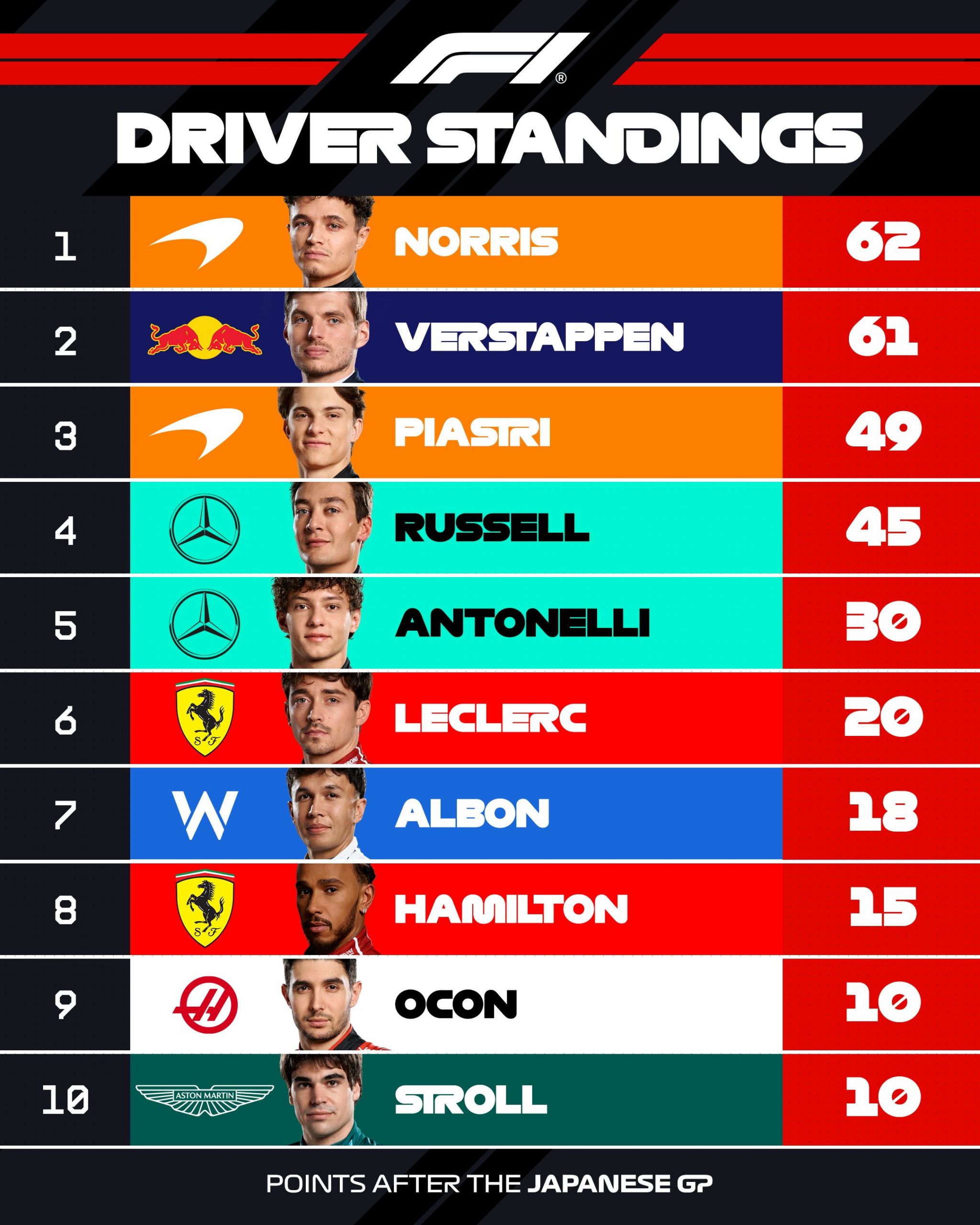 Tras el GP de Japón: Así va el mundial